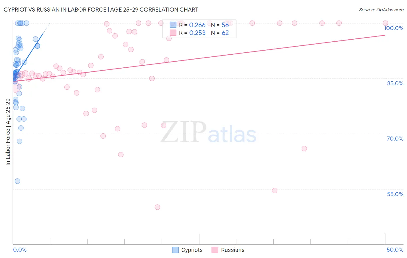 Cypriot vs Russian In Labor Force | Age 25-29