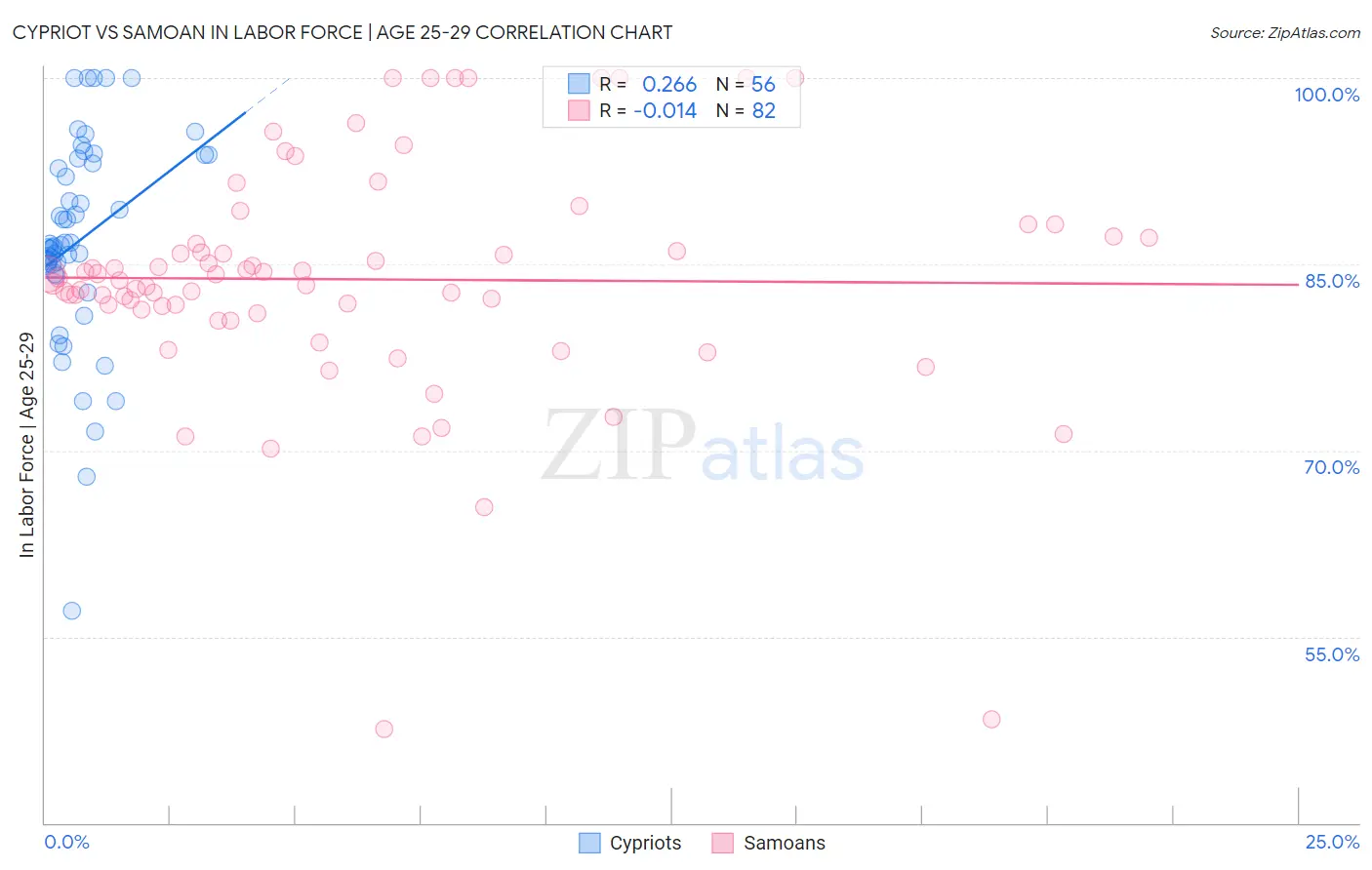 Cypriot vs Samoan In Labor Force | Age 25-29