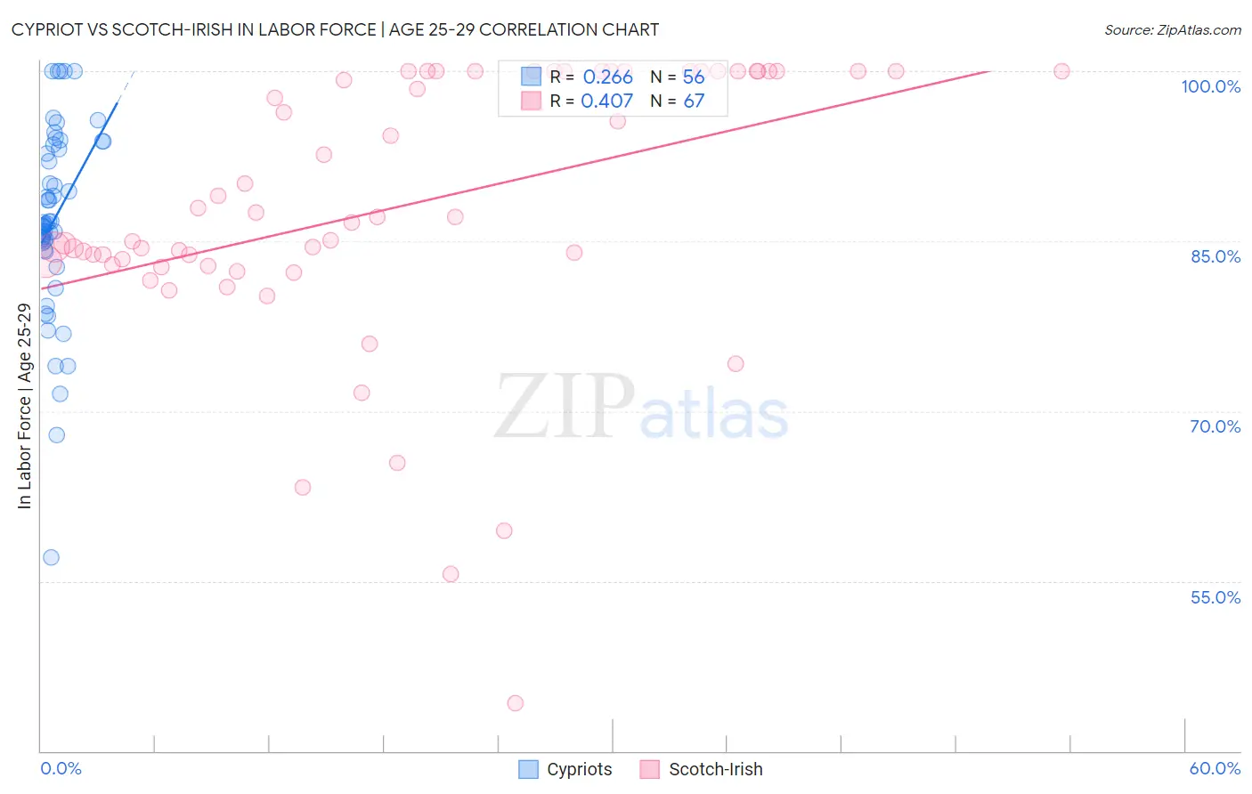 Cypriot vs Scotch-Irish In Labor Force | Age 25-29