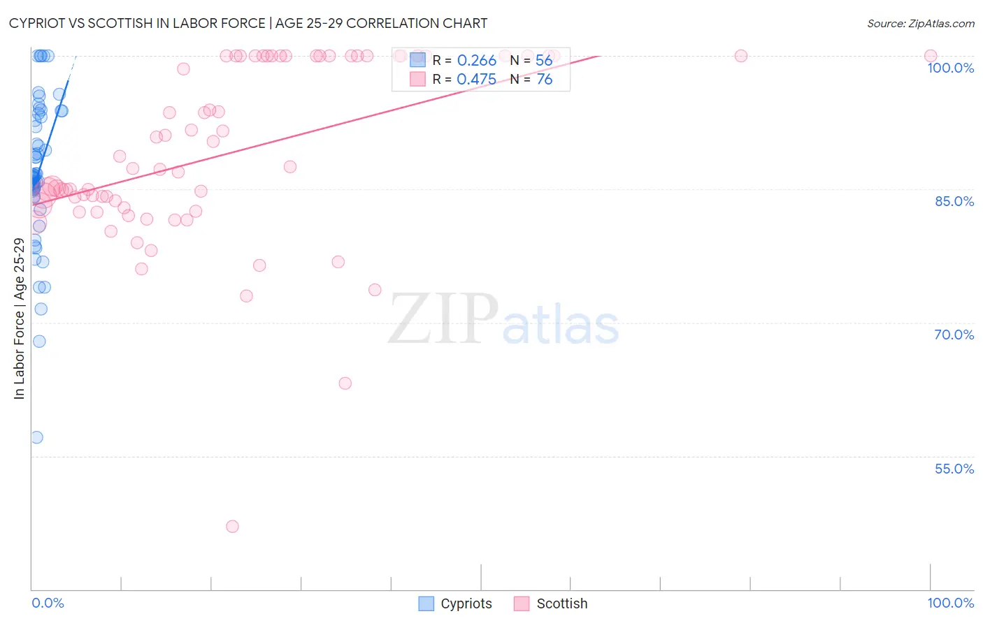 Cypriot vs Scottish In Labor Force | Age 25-29