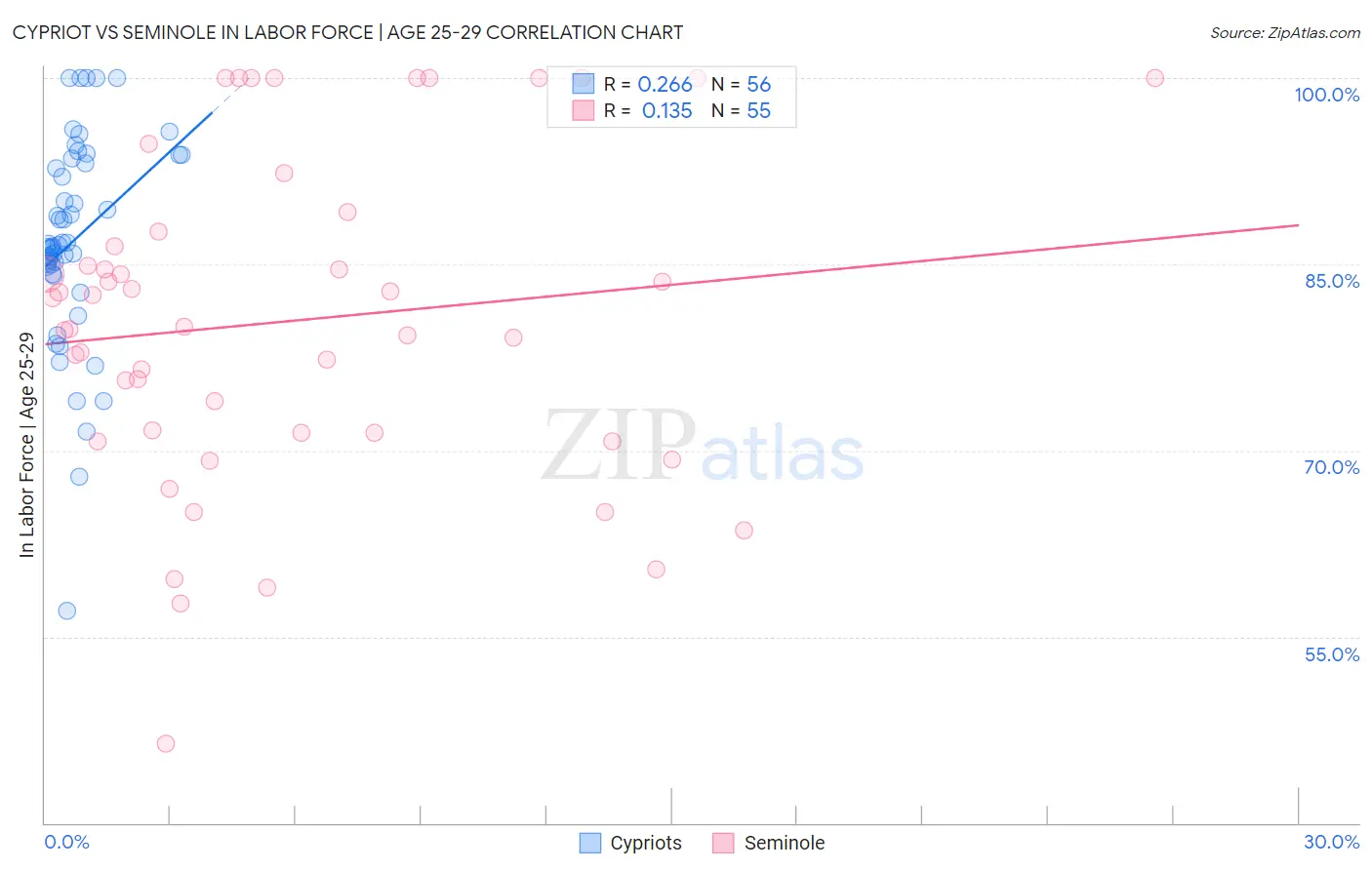 Cypriot vs Seminole In Labor Force | Age 25-29