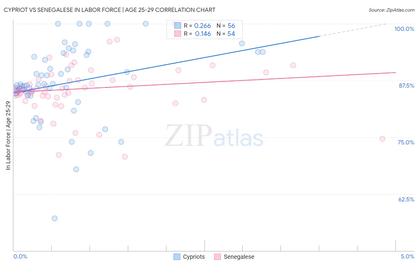 Cypriot vs Senegalese In Labor Force | Age 25-29