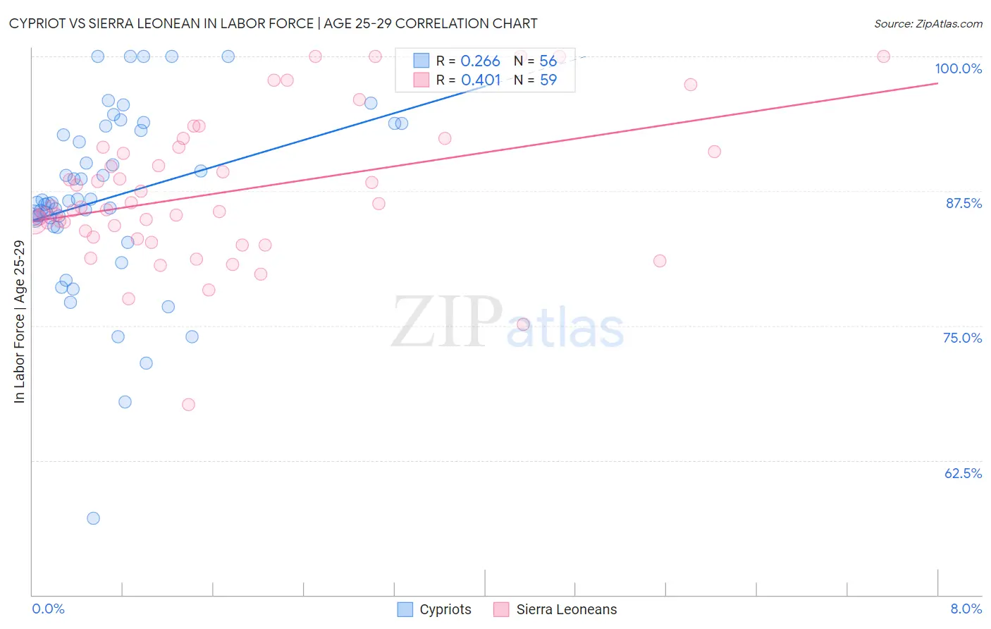 Cypriot vs Sierra Leonean In Labor Force | Age 25-29