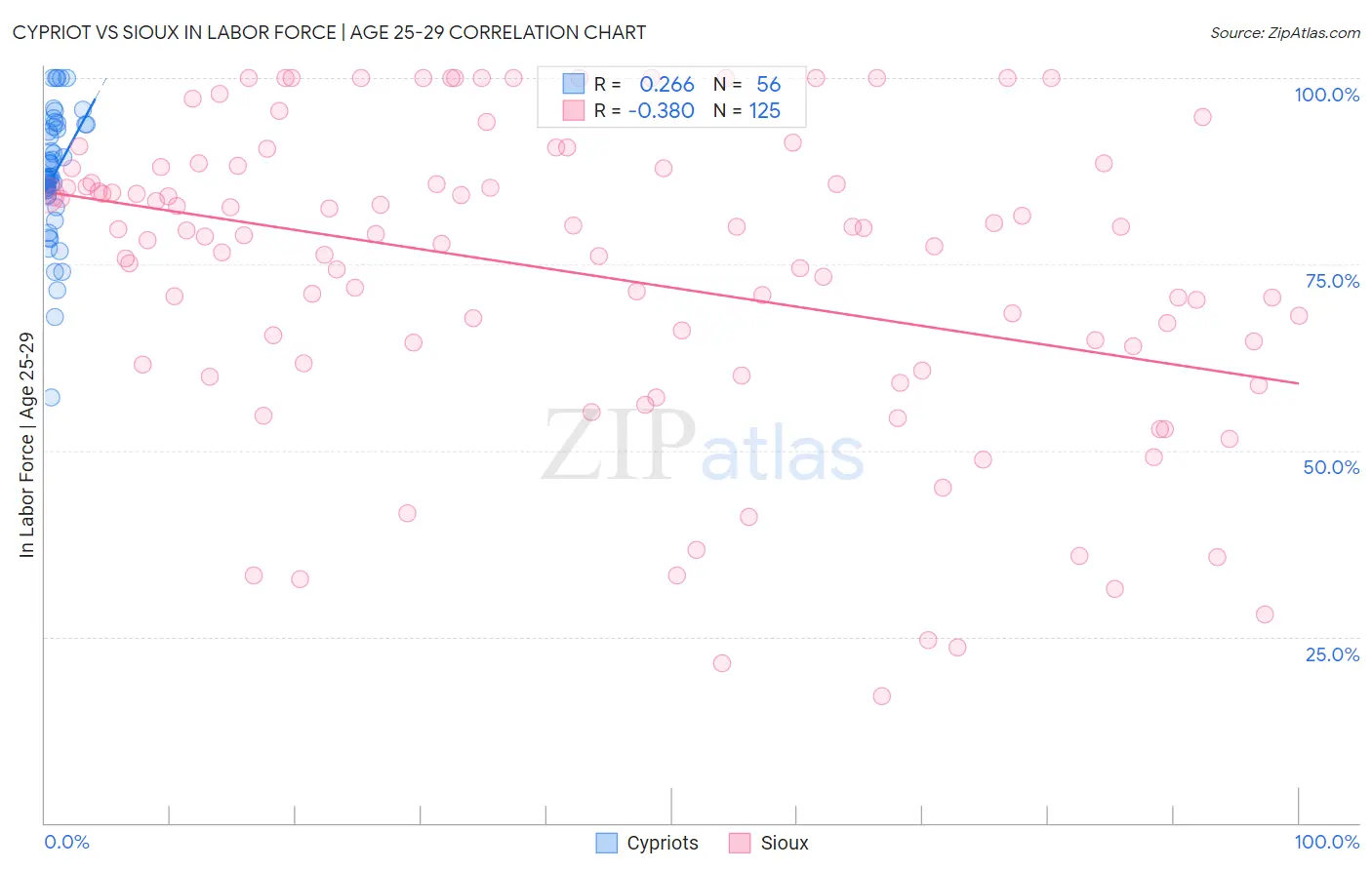 Cypriot vs Sioux In Labor Force | Age 25-29