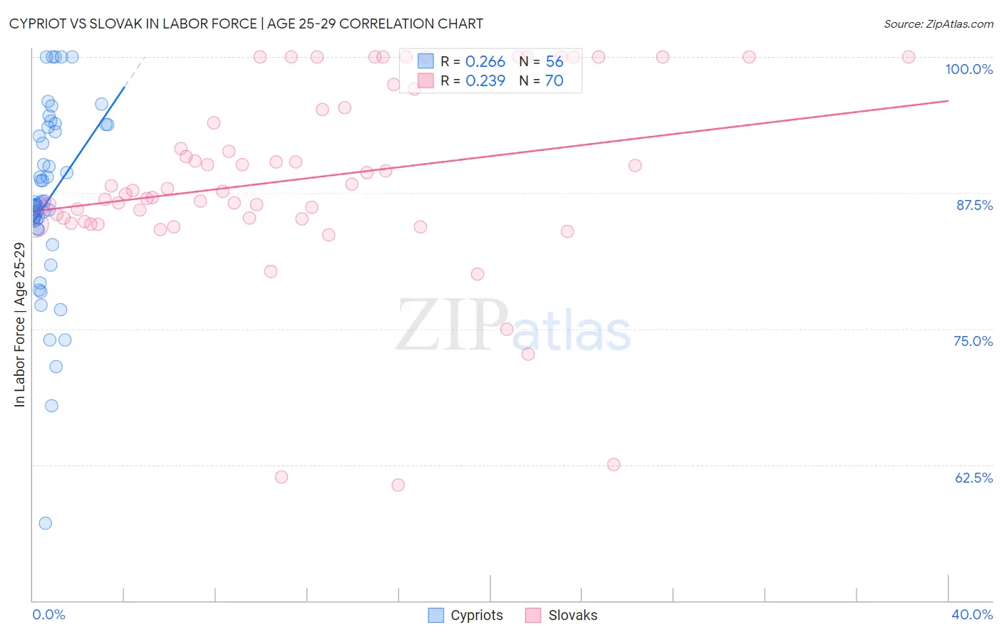 Cypriot vs Slovak In Labor Force | Age 25-29