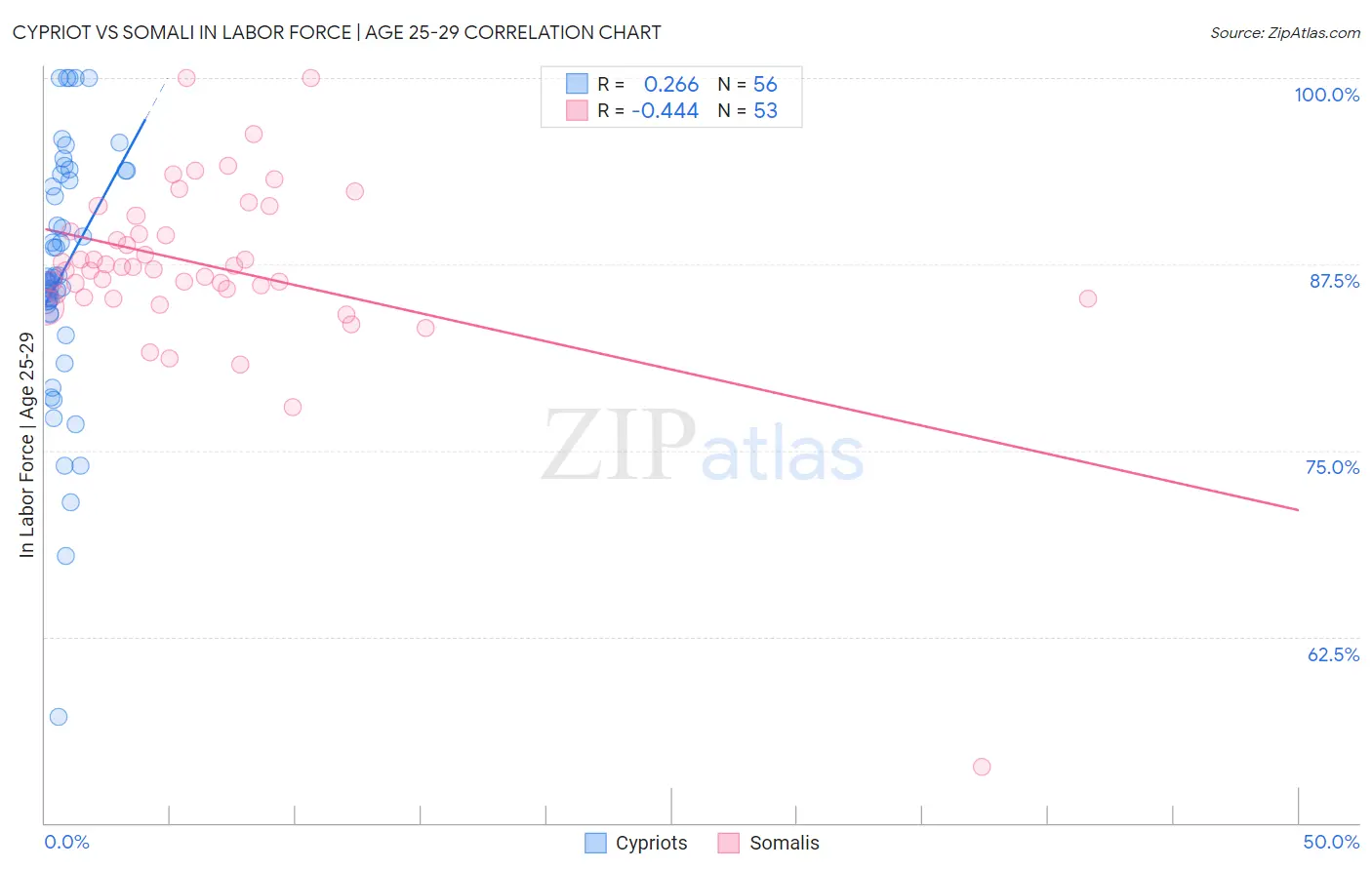 Cypriot vs Somali In Labor Force | Age 25-29