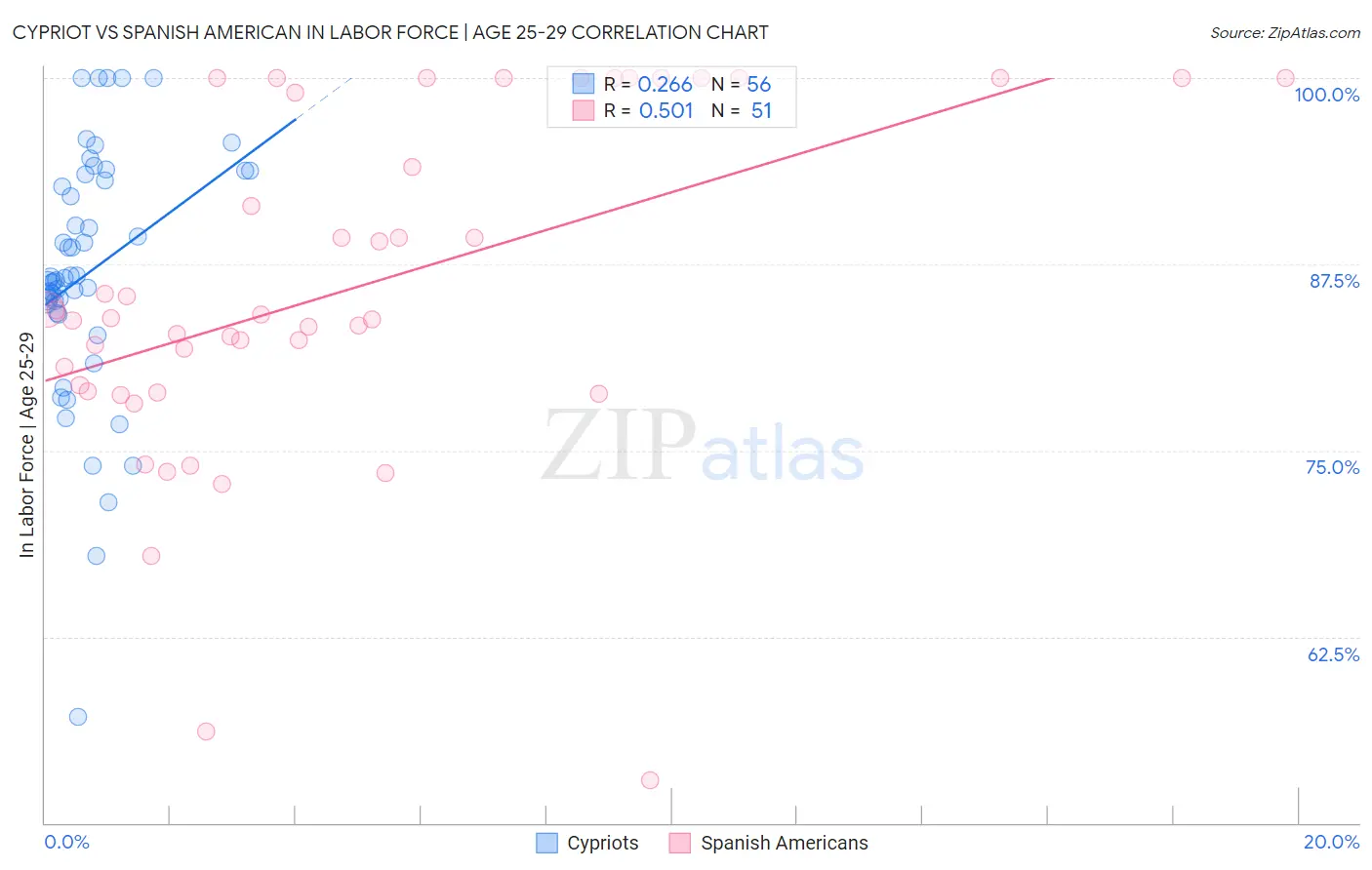 Cypriot vs Spanish American In Labor Force | Age 25-29
