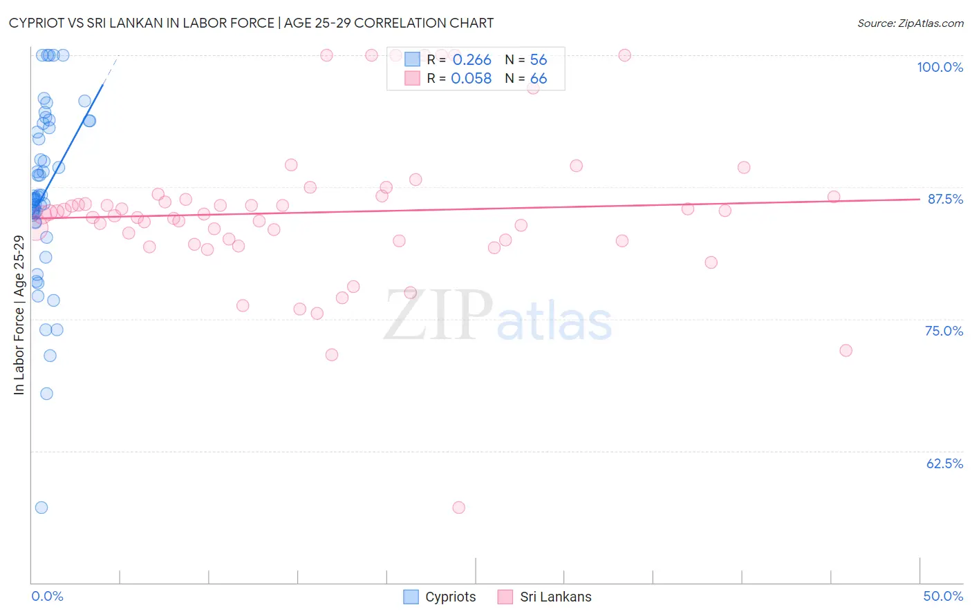 Cypriot vs Sri Lankan In Labor Force | Age 25-29
