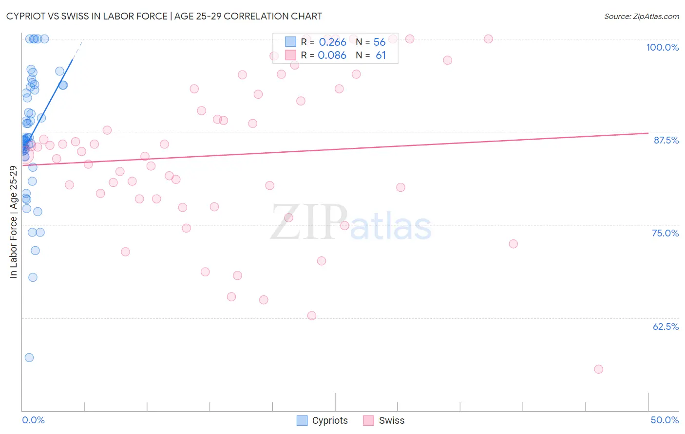 Cypriot vs Swiss In Labor Force | Age 25-29