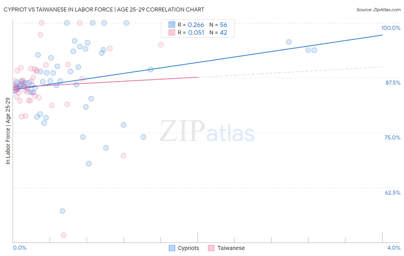 Cypriot vs Taiwanese In Labor Force | Age 25-29