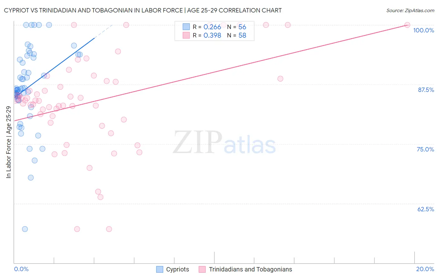 Cypriot vs Trinidadian and Tobagonian In Labor Force | Age 25-29