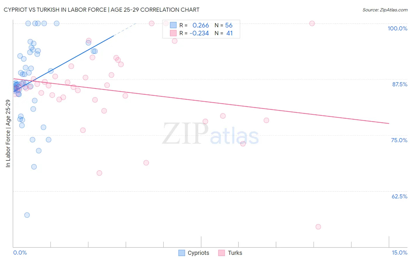Cypriot vs Turkish In Labor Force | Age 25-29