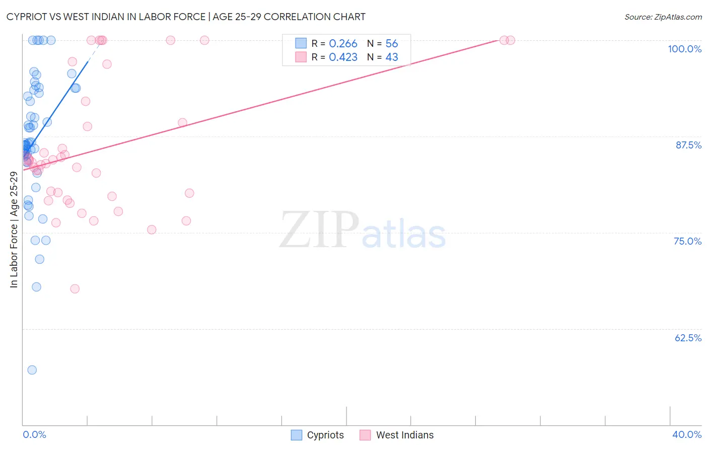 Cypriot vs West Indian In Labor Force | Age 25-29