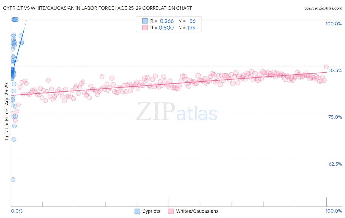 Cypriot vs White/Caucasian In Labor Force | Age 25-29