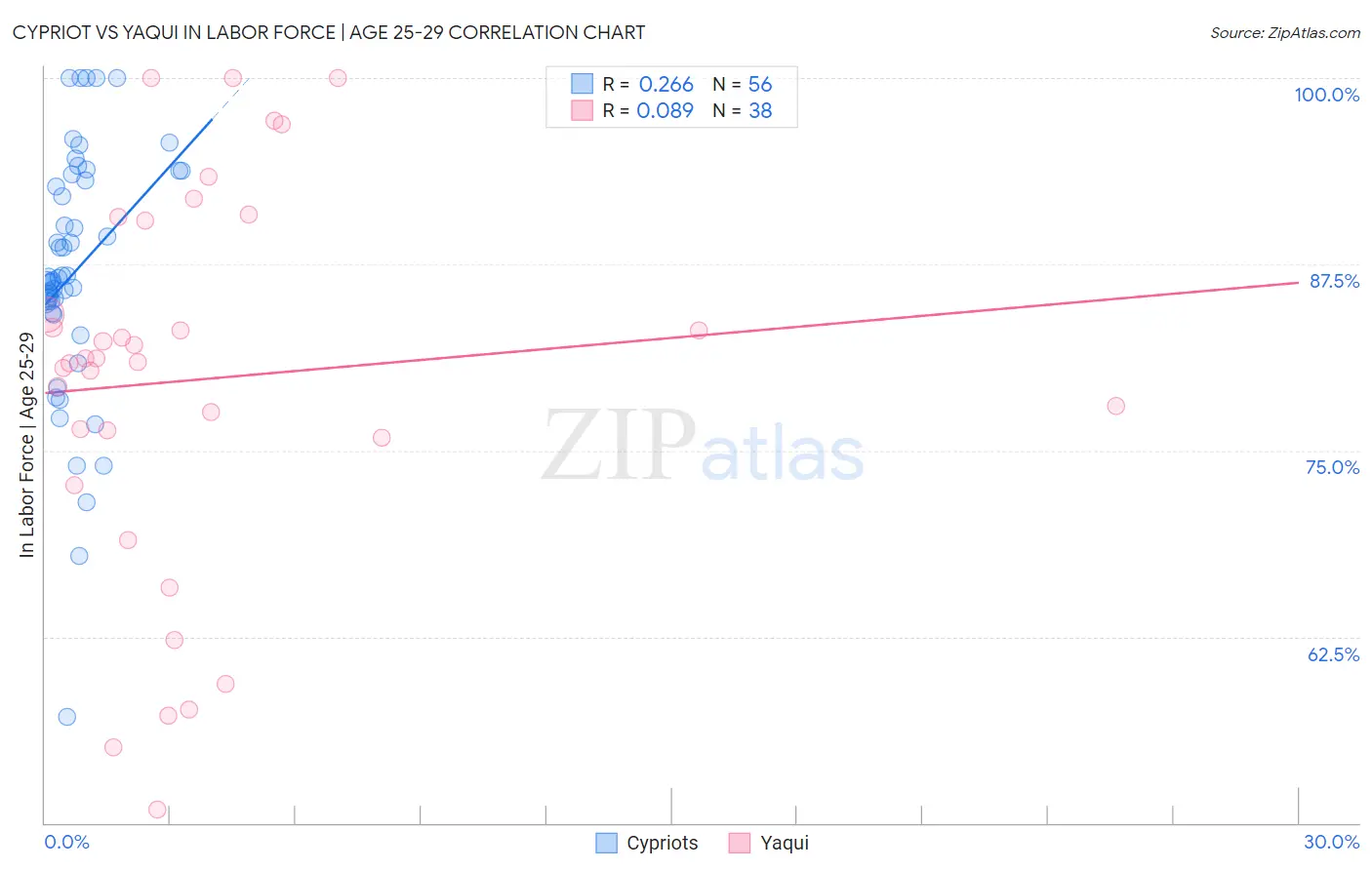 Cypriot vs Yaqui In Labor Force | Age 25-29