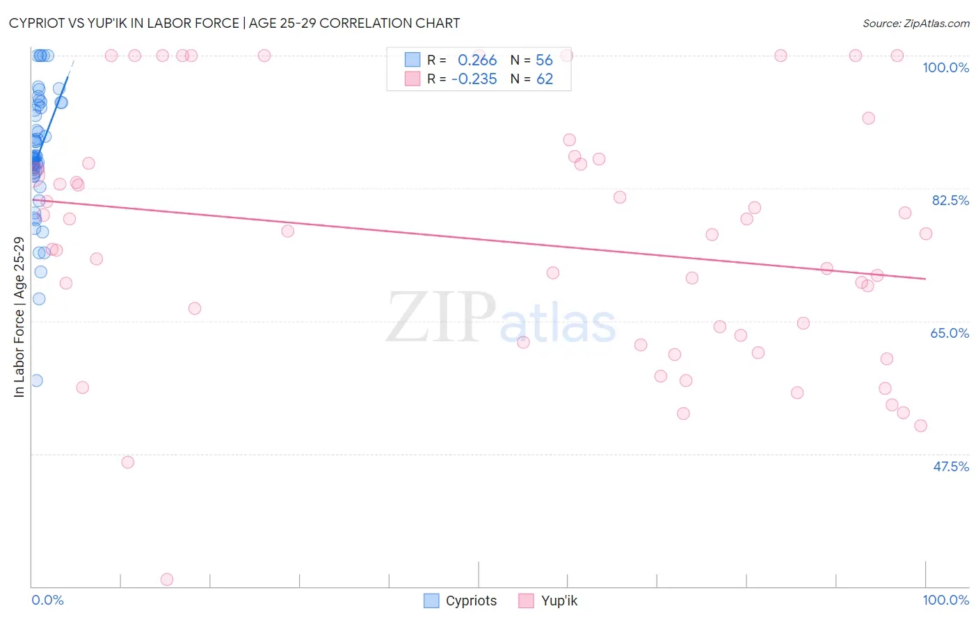 Cypriot vs Yup'ik In Labor Force | Age 25-29