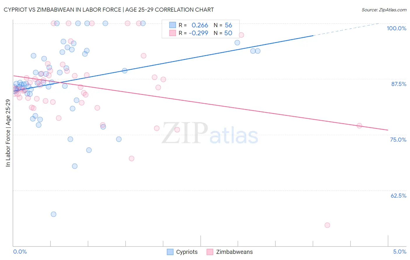 Cypriot vs Zimbabwean In Labor Force | Age 25-29