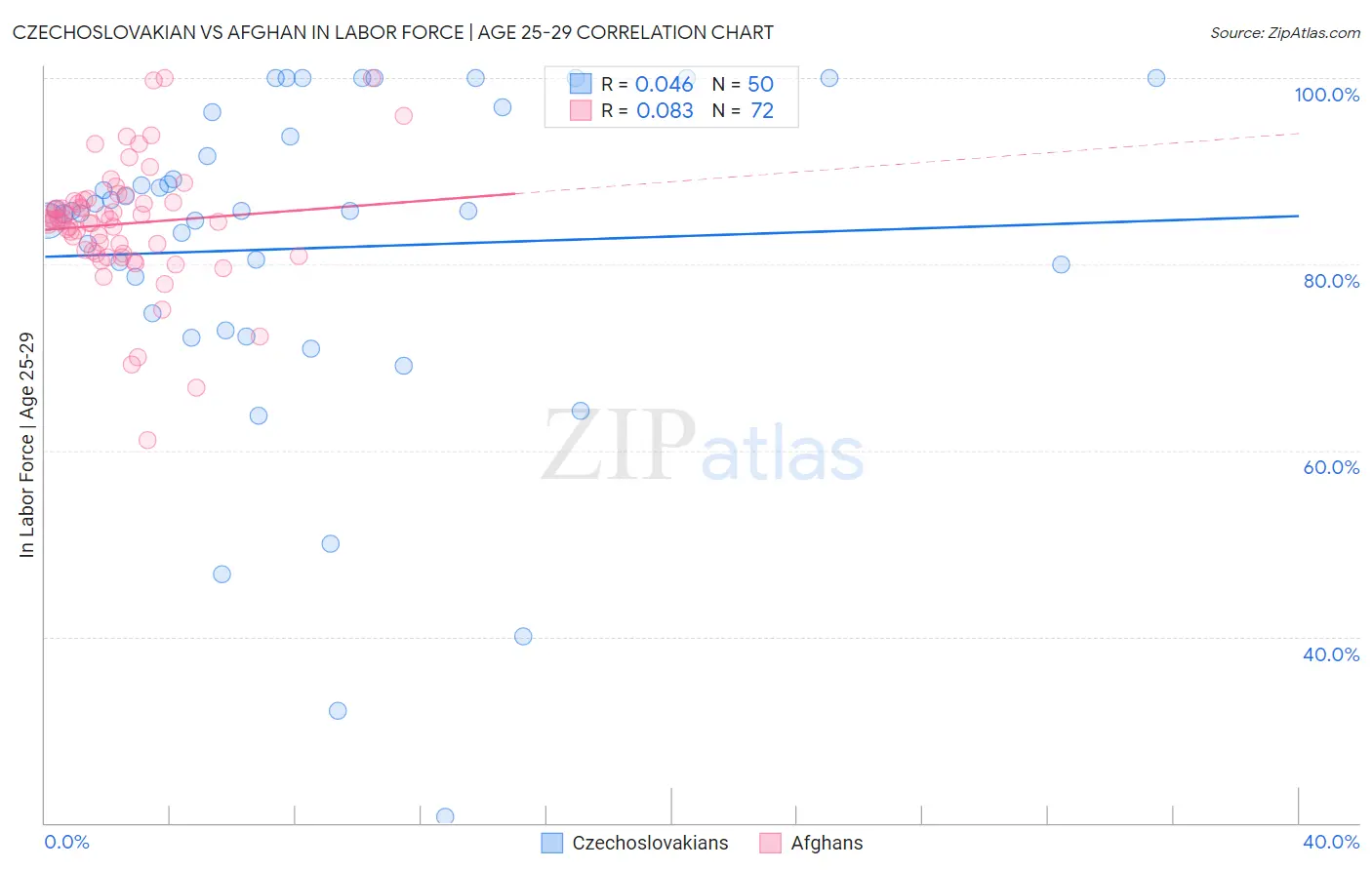 Czechoslovakian vs Afghan In Labor Force | Age 25-29