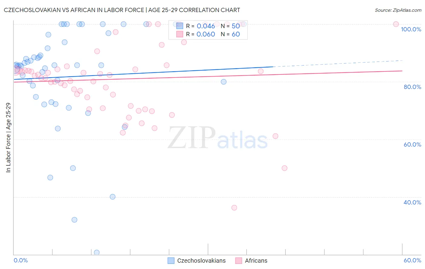 Czechoslovakian vs African In Labor Force | Age 25-29