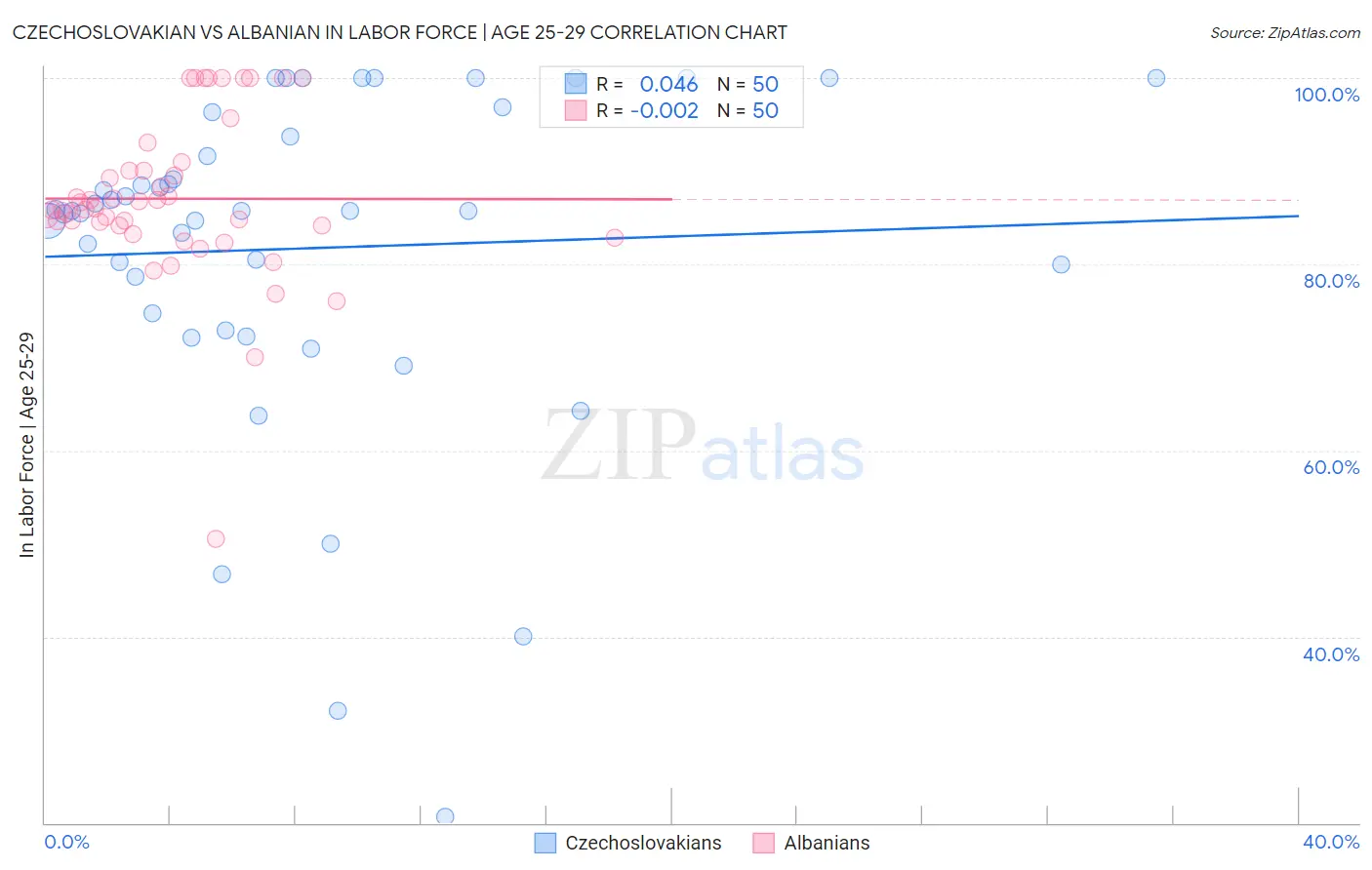 Czechoslovakian vs Albanian In Labor Force | Age 25-29