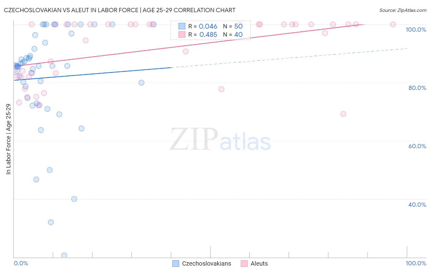 Czechoslovakian vs Aleut In Labor Force | Age 25-29