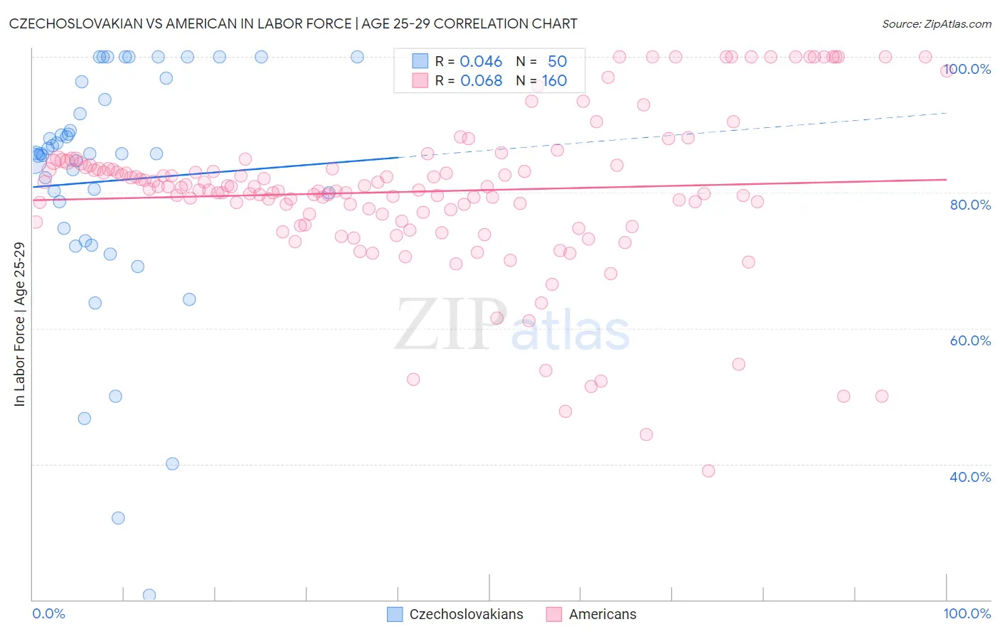Czechoslovakian vs American In Labor Force | Age 25-29