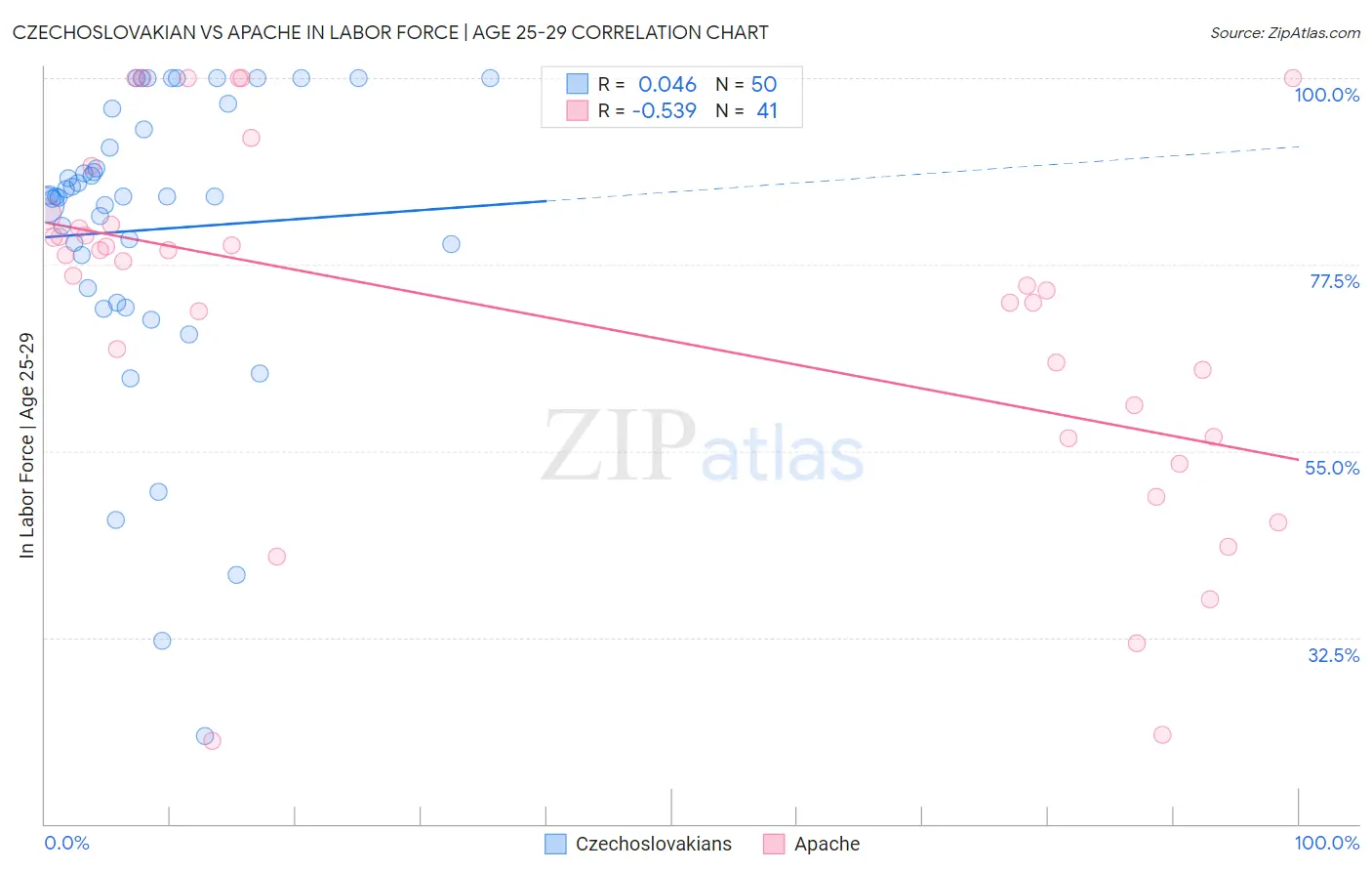 Czechoslovakian vs Apache In Labor Force | Age 25-29