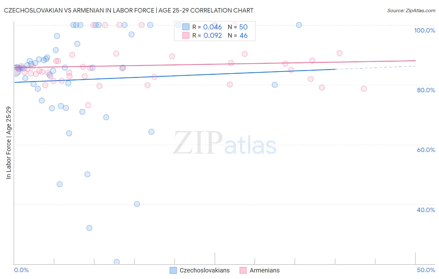 Czechoslovakian vs Armenian In Labor Force | Age 25-29