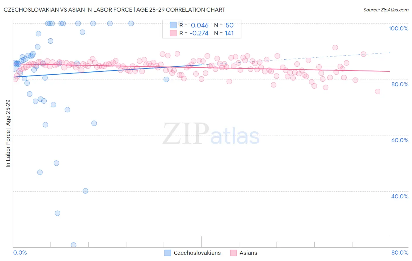 Czechoslovakian vs Asian In Labor Force | Age 25-29