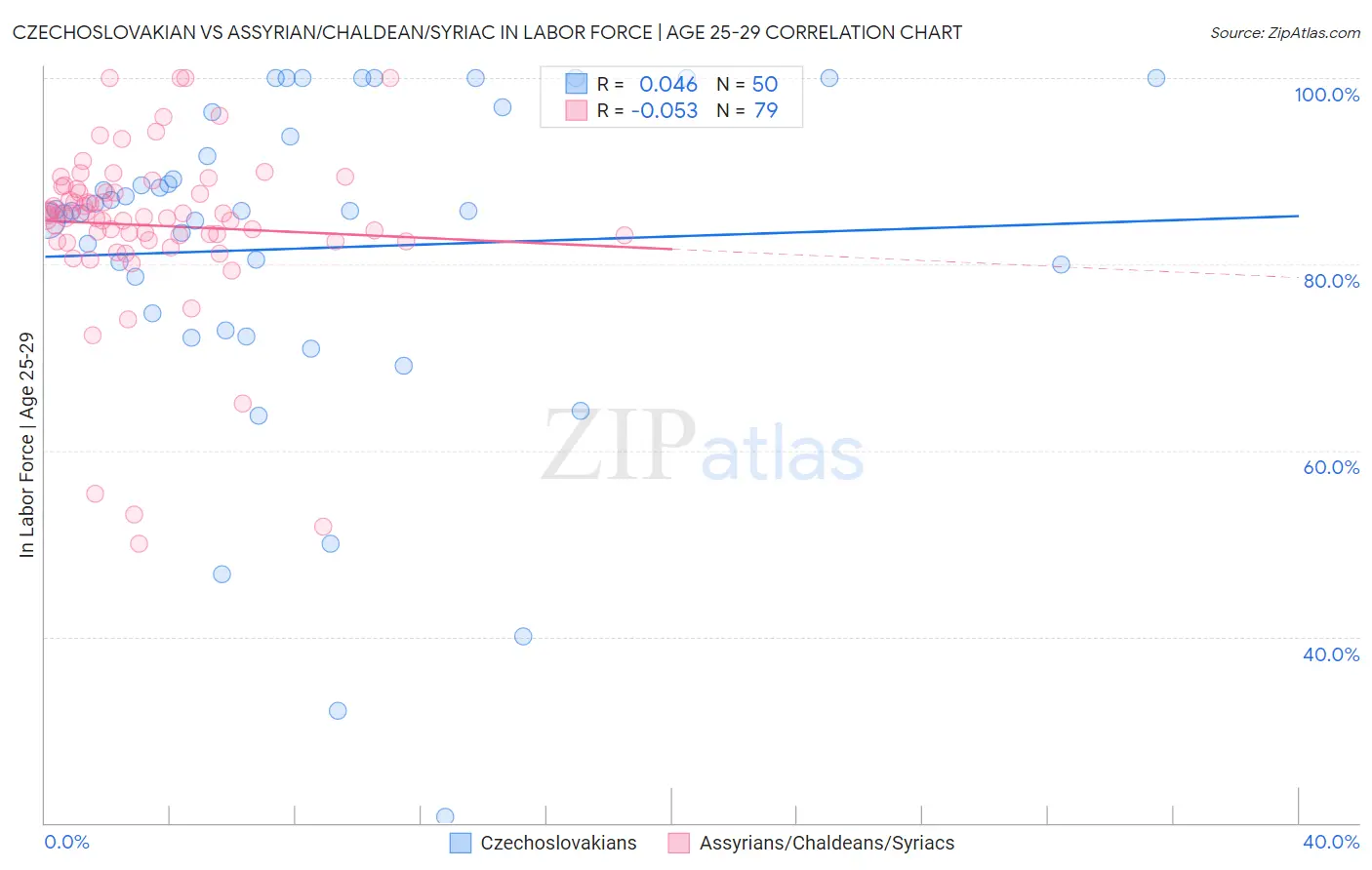 Czechoslovakian vs Assyrian/Chaldean/Syriac In Labor Force | Age 25-29