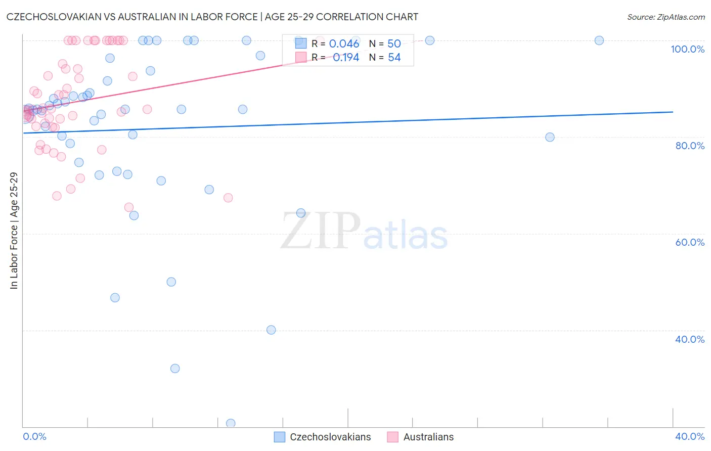 Czechoslovakian vs Australian In Labor Force | Age 25-29