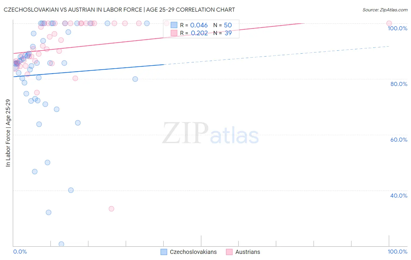 Czechoslovakian vs Austrian In Labor Force | Age 25-29