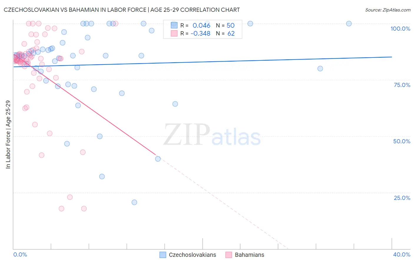 Czechoslovakian vs Bahamian In Labor Force | Age 25-29