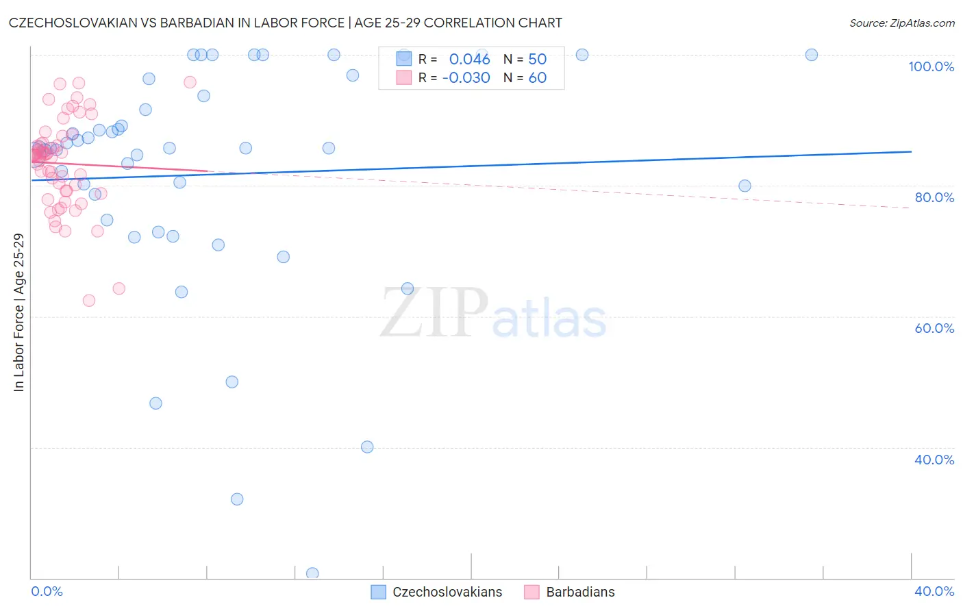 Czechoslovakian vs Barbadian In Labor Force | Age 25-29