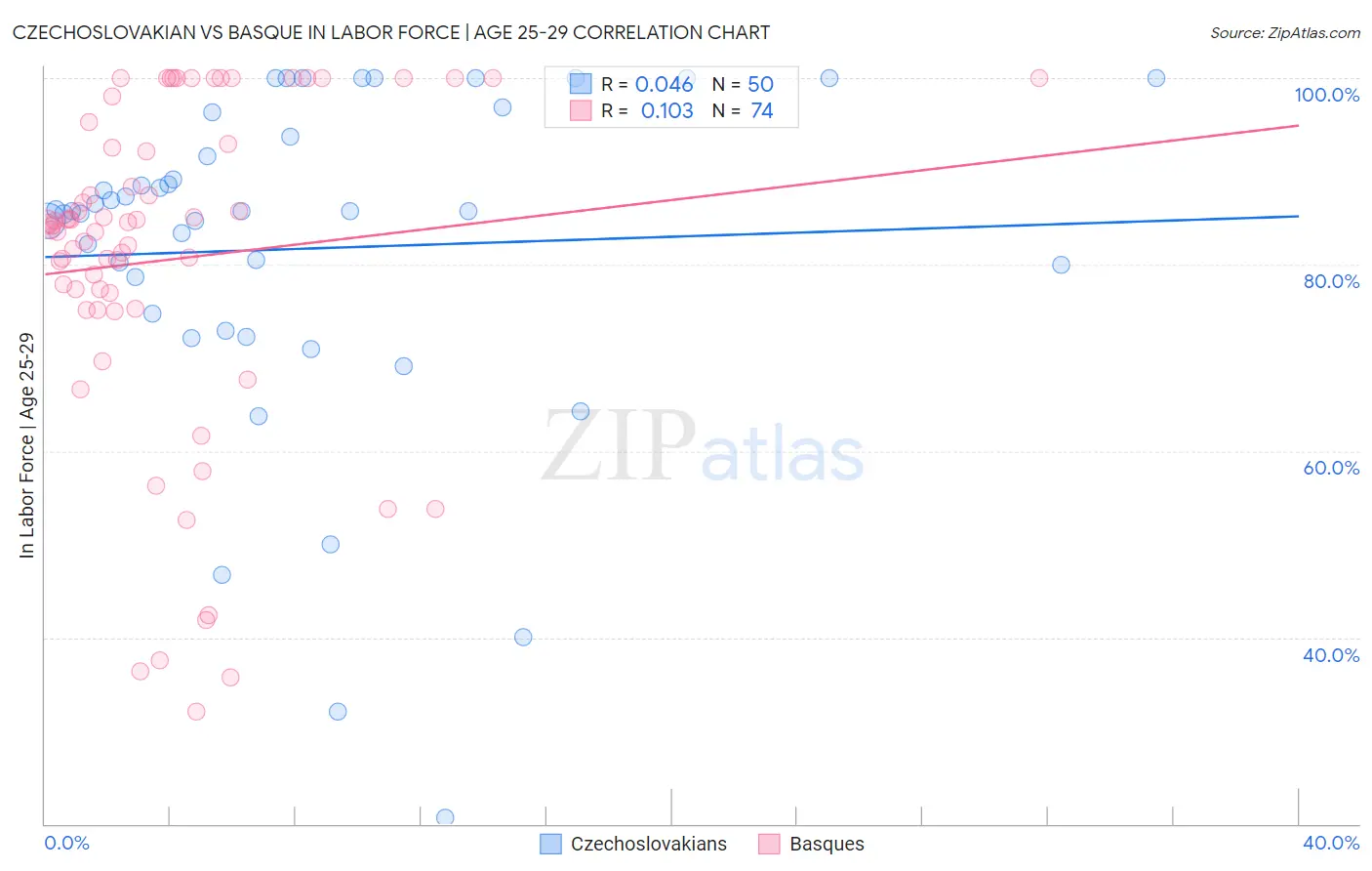 Czechoslovakian vs Basque In Labor Force | Age 25-29