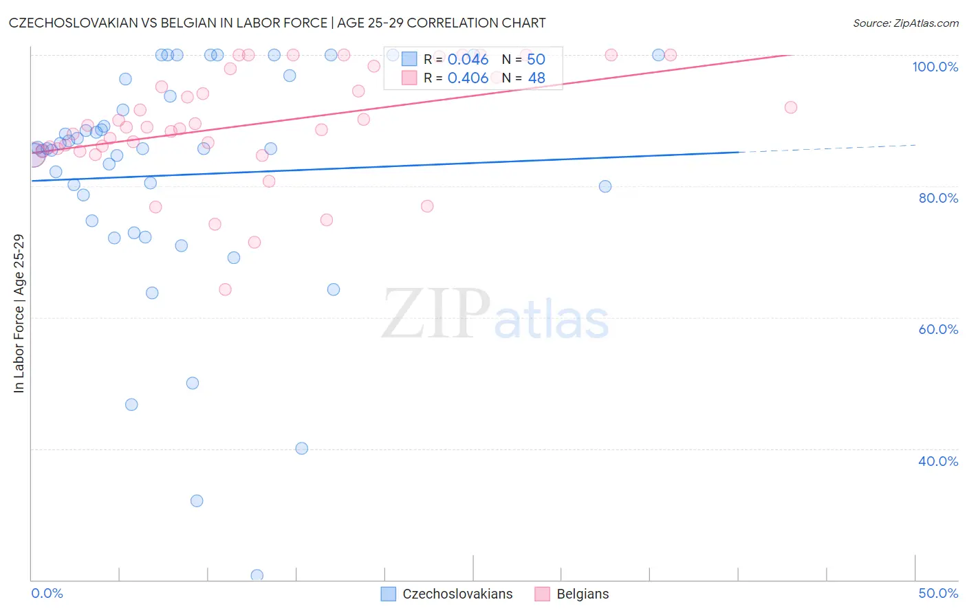 Czechoslovakian vs Belgian In Labor Force | Age 25-29