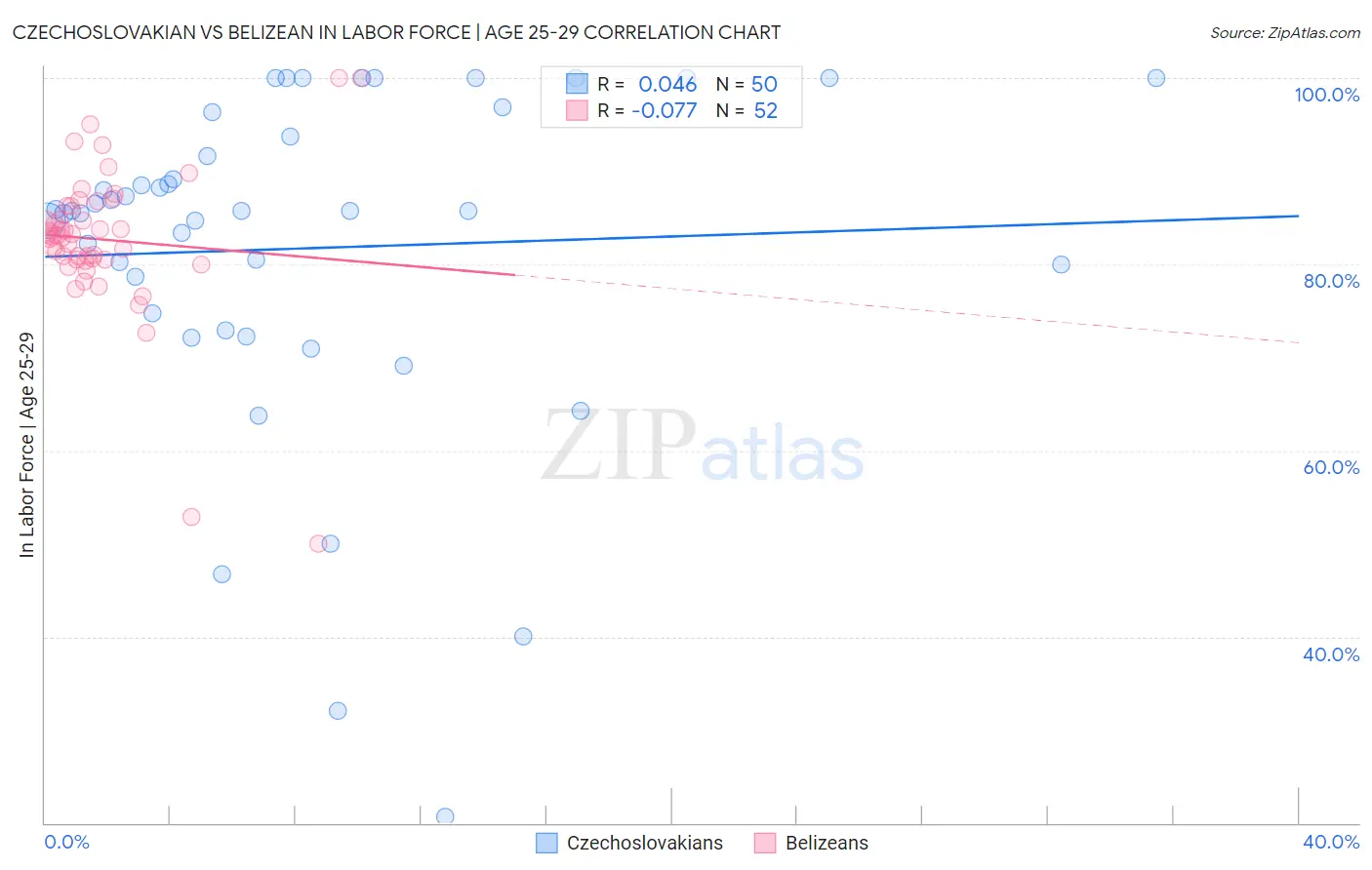 Czechoslovakian vs Belizean In Labor Force | Age 25-29