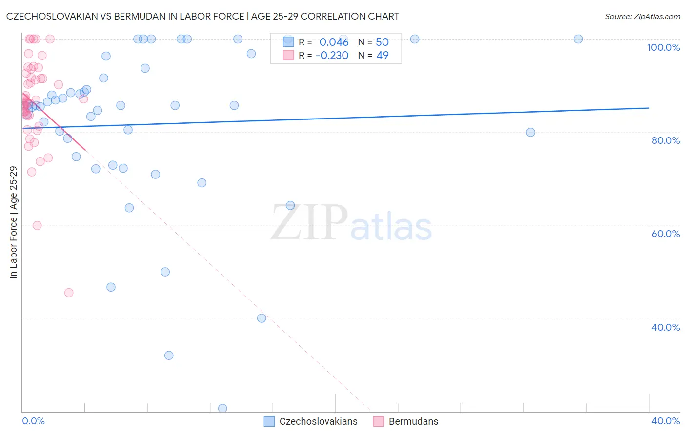 Czechoslovakian vs Bermudan In Labor Force | Age 25-29