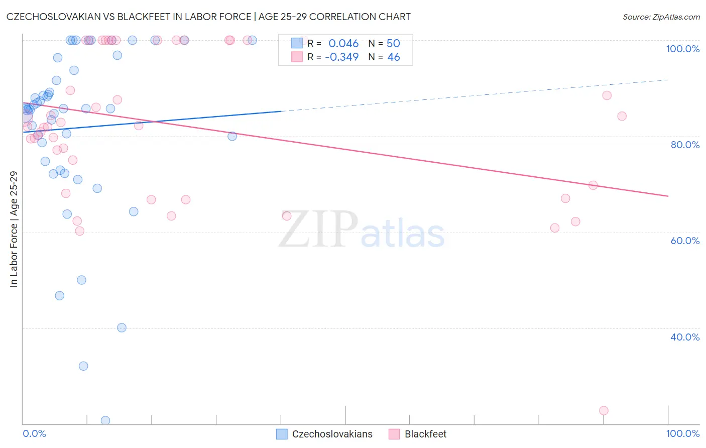 Czechoslovakian vs Blackfeet In Labor Force | Age 25-29