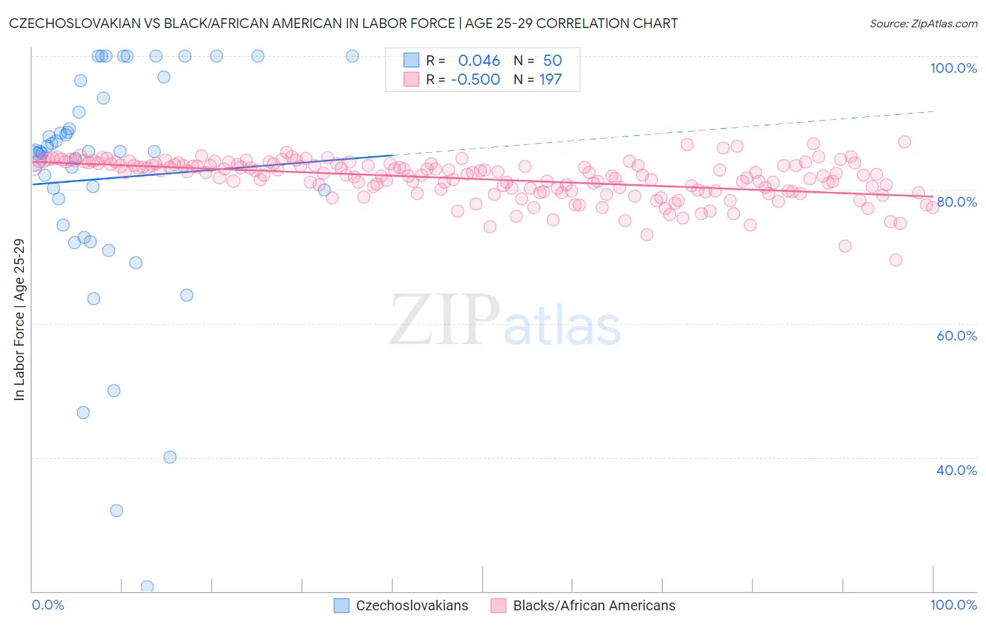 Czechoslovakian vs Black/African American In Labor Force | Age 25-29