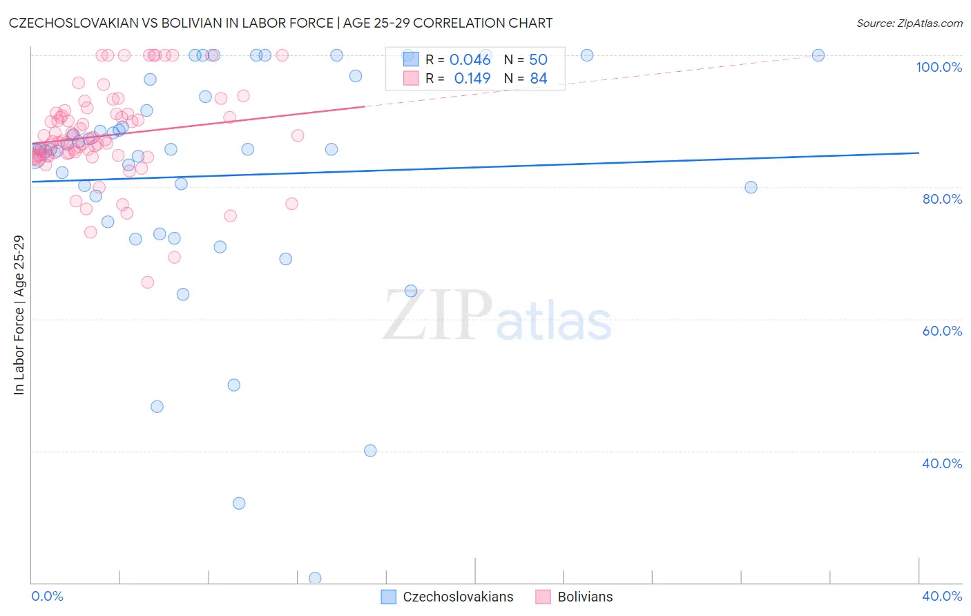 Czechoslovakian vs Bolivian In Labor Force | Age 25-29