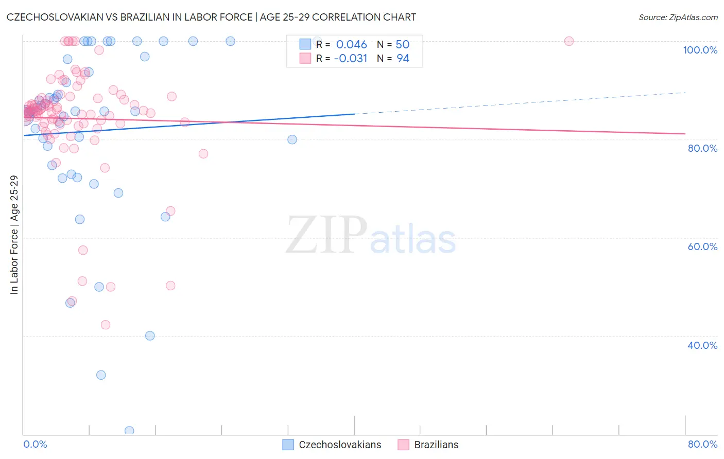 Czechoslovakian vs Brazilian In Labor Force | Age 25-29
