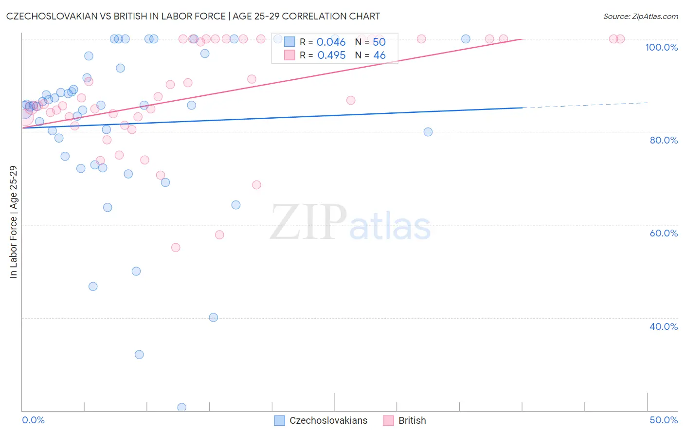 Czechoslovakian vs British In Labor Force | Age 25-29