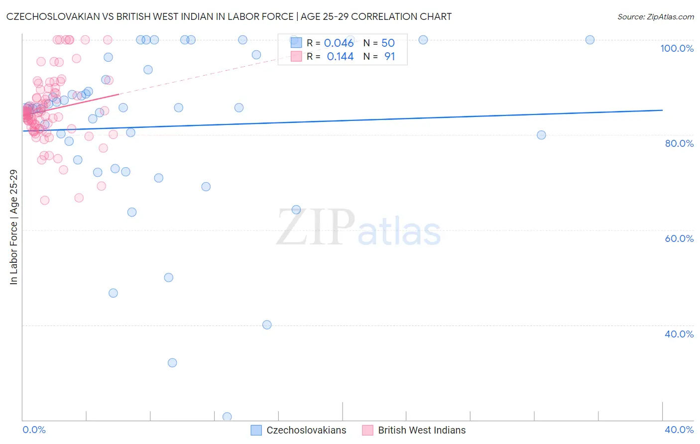 Czechoslovakian vs British West Indian In Labor Force | Age 25-29