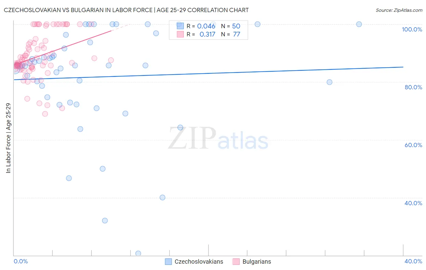 Czechoslovakian vs Bulgarian In Labor Force | Age 25-29