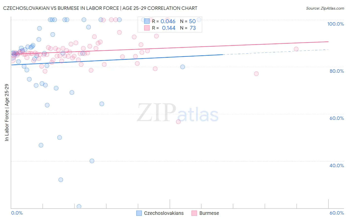 Czechoslovakian vs Burmese In Labor Force | Age 25-29