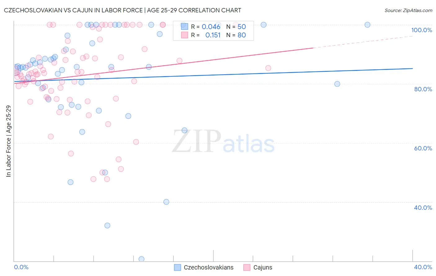 Czechoslovakian vs Cajun In Labor Force | Age 25-29