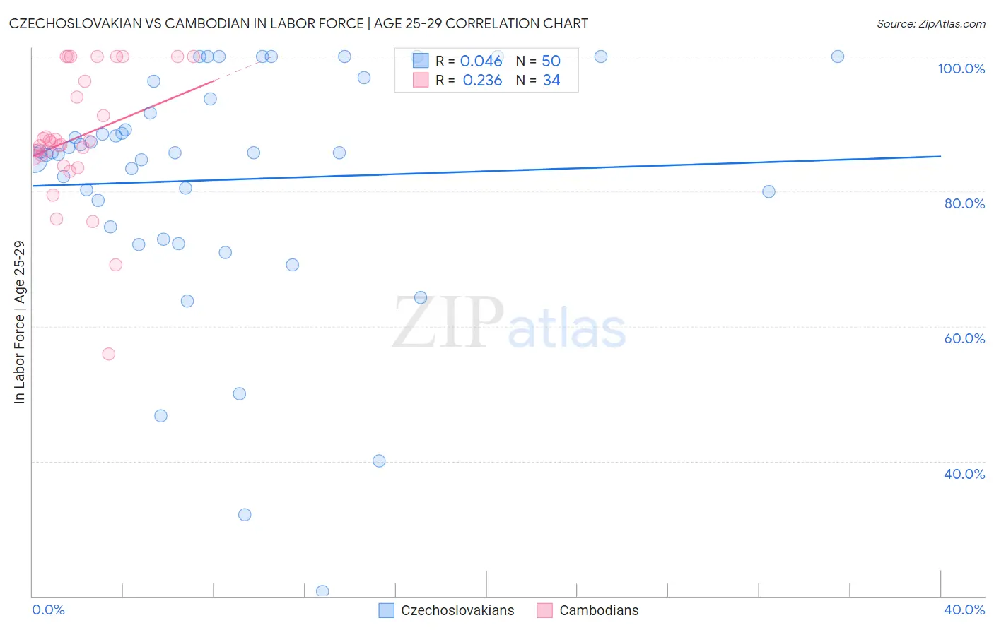 Czechoslovakian vs Cambodian In Labor Force | Age 25-29