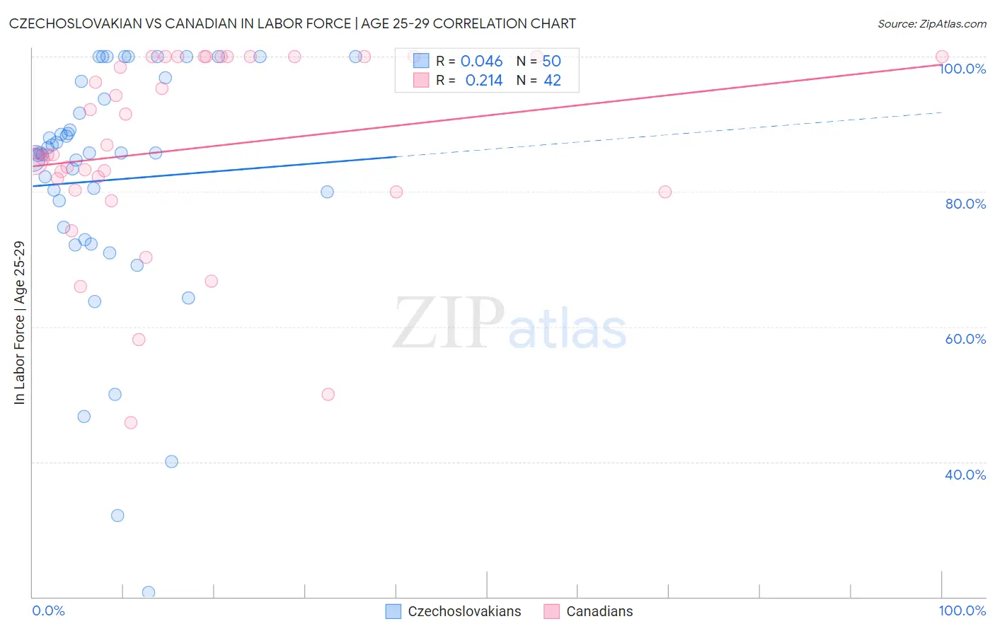 Czechoslovakian vs Canadian In Labor Force | Age 25-29