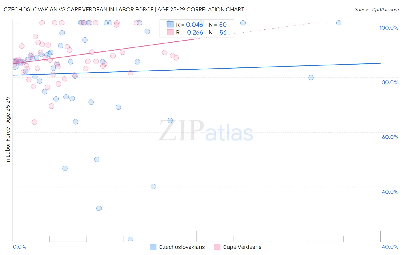 Czechoslovakian vs Cape Verdean In Labor Force | Age 25-29